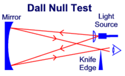 Dall Null Test