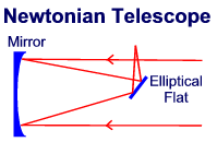 Newtonian telescope