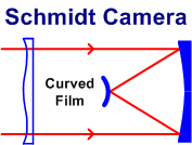 Schmidt camera